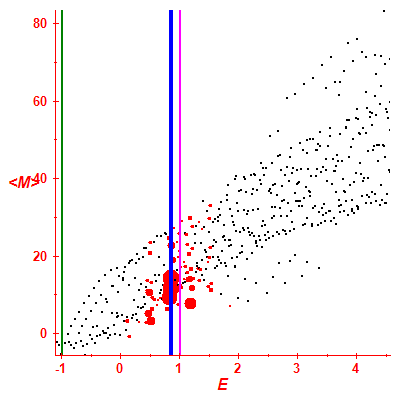 Peres lattice <M>